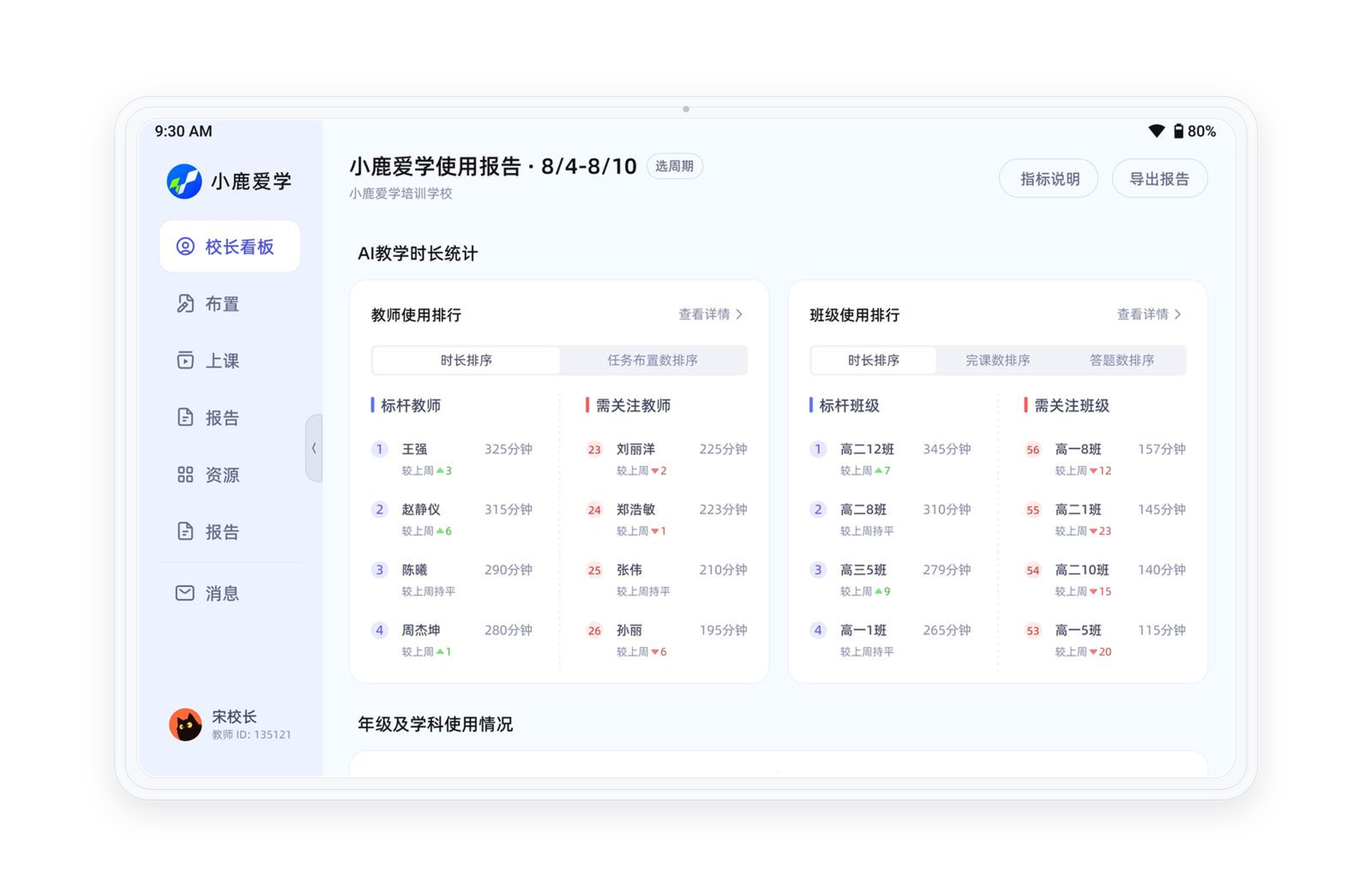 小鹿爱学校长看板，呈现学校 AI 教学使用情况
